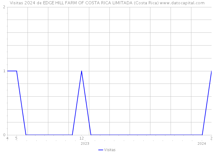 Visitas 2024 de EDGE HILL FARM OF COSTA RICA LIMITADA (Costa Rica) 