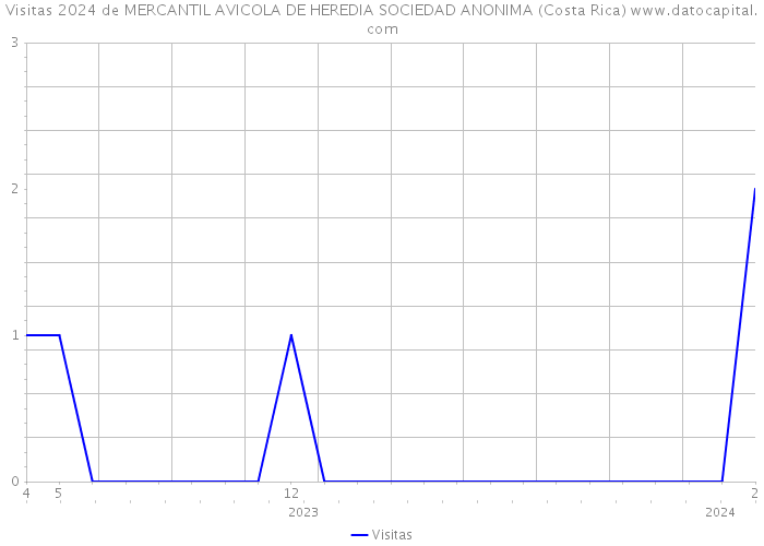 Visitas 2024 de MERCANTIL AVICOLA DE HEREDIA SOCIEDAD ANONIMA (Costa Rica) 
