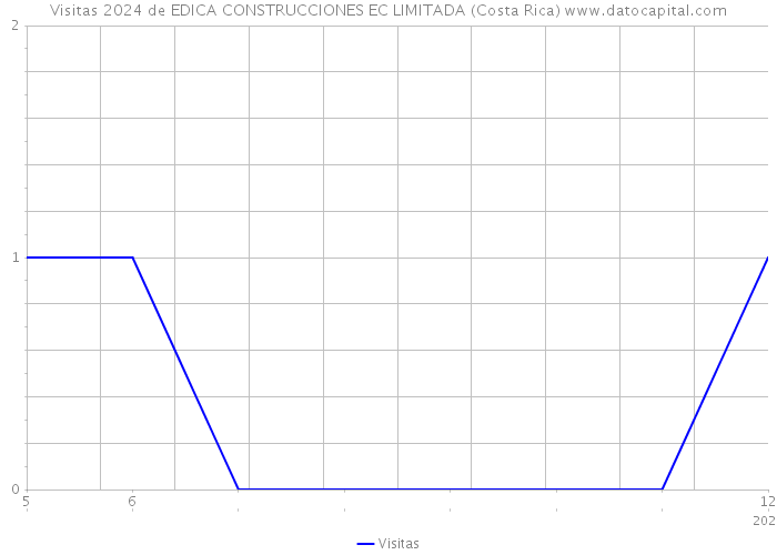Visitas 2024 de EDICA CONSTRUCCIONES EC LIMITADA (Costa Rica) 
