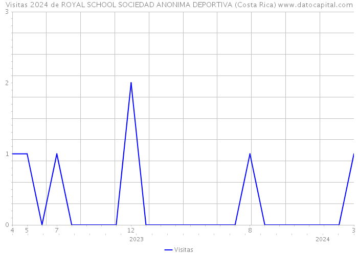 Visitas 2024 de ROYAL SCHOOL SOCIEDAD ANONIMA DEPORTIVA (Costa Rica) 