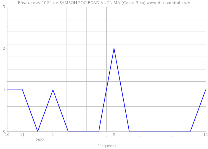 Búsquedas 2024 de SAMSON SOCIEDAD ANONIMA (Costa Rica) 