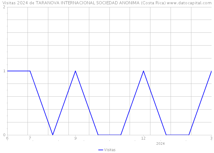 Visitas 2024 de TARANOVA INTERNACIONAL SOCIEDAD ANONIMA (Costa Rica) 