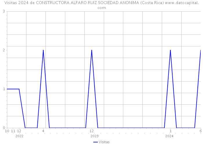 Visitas 2024 de CONSTRUCTORA ALFARO RUIZ SOCIEDAD ANONIMA (Costa Rica) 