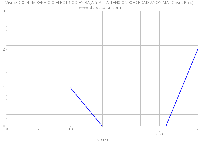 Visitas 2024 de SERVICIO ELECTRICO EN BAJA Y ALTA TENSION SOCIEDAD ANONIMA (Costa Rica) 