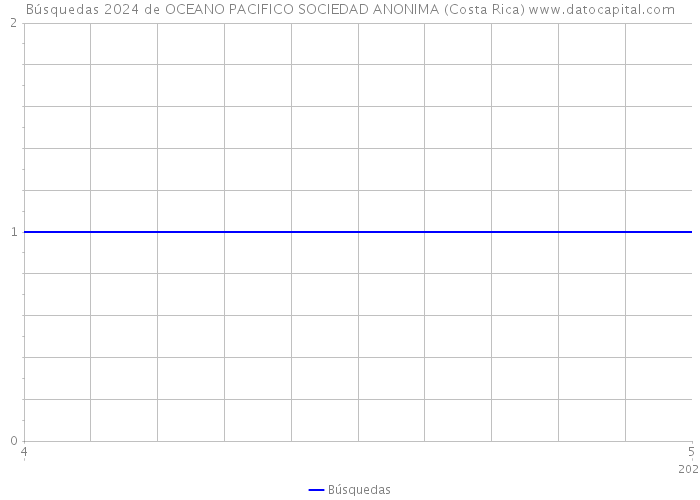 Búsquedas 2024 de OCEANO PACIFICO SOCIEDAD ANONIMA (Costa Rica) 