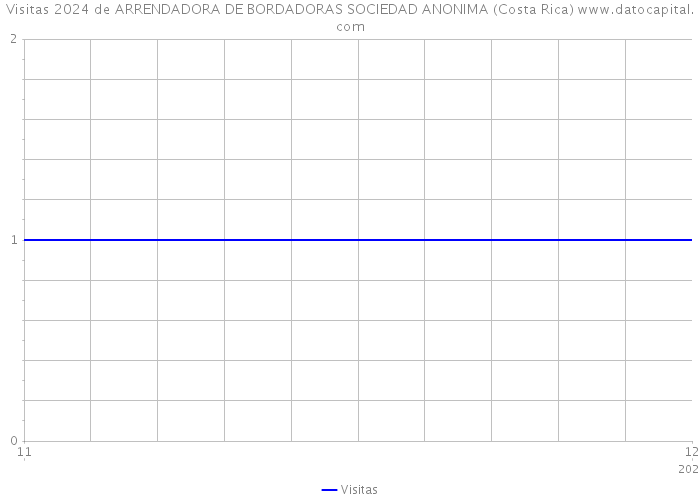 Visitas 2024 de ARRENDADORA DE BORDADORAS SOCIEDAD ANONIMA (Costa Rica) 