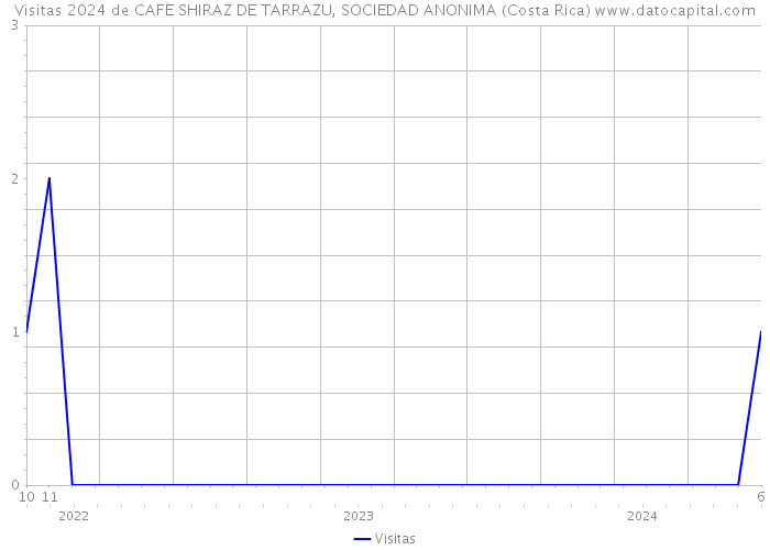 Visitas 2024 de CAFE SHIRAZ DE TARRAZU, SOCIEDAD ANONIMA (Costa Rica) 