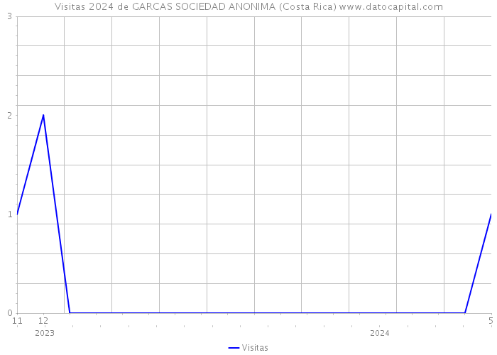 Visitas 2024 de GARCAS SOCIEDAD ANONIMA (Costa Rica) 