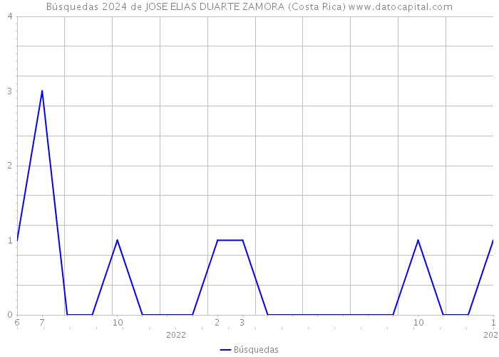 Búsquedas 2024 de JOSE ELIAS DUARTE ZAMORA (Costa Rica) 
