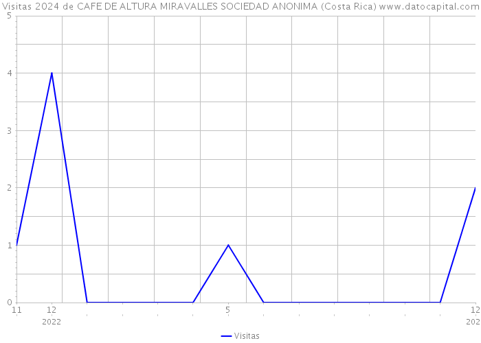 Visitas 2024 de CAFE DE ALTURA MIRAVALLES SOCIEDAD ANONIMA (Costa Rica) 