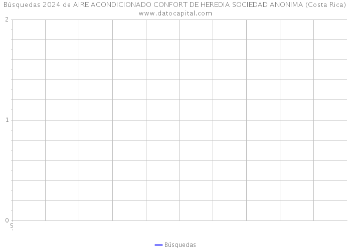 Búsquedas 2024 de AIRE ACONDICIONADO CONFORT DE HEREDIA SOCIEDAD ANONIMA (Costa Rica) 