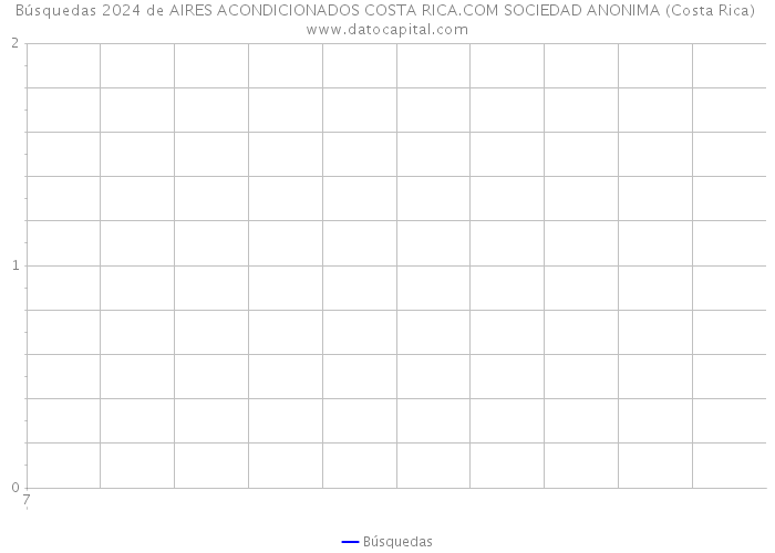 Búsquedas 2024 de AIRES ACONDICIONADOS COSTA RICA.COM SOCIEDAD ANONIMA (Costa Rica) 