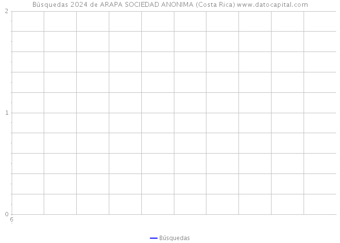 Búsquedas 2024 de ARAPA SOCIEDAD ANONIMA (Costa Rica) 