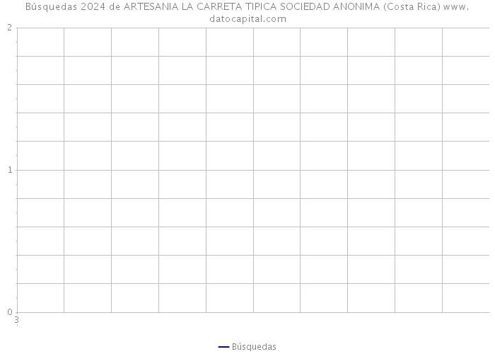 Búsquedas 2024 de ARTESANIA LA CARRETA TIPICA SOCIEDAD ANONIMA (Costa Rica) 