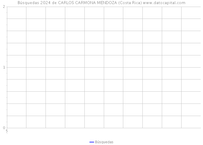 Búsquedas 2024 de CARLOS CARMONA MENDOZA (Costa Rica) 