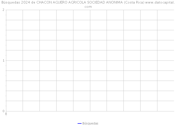 Búsquedas 2024 de CHACON AGUERO AGRICOLA SOCIEDAD ANONIMA (Costa Rica) 