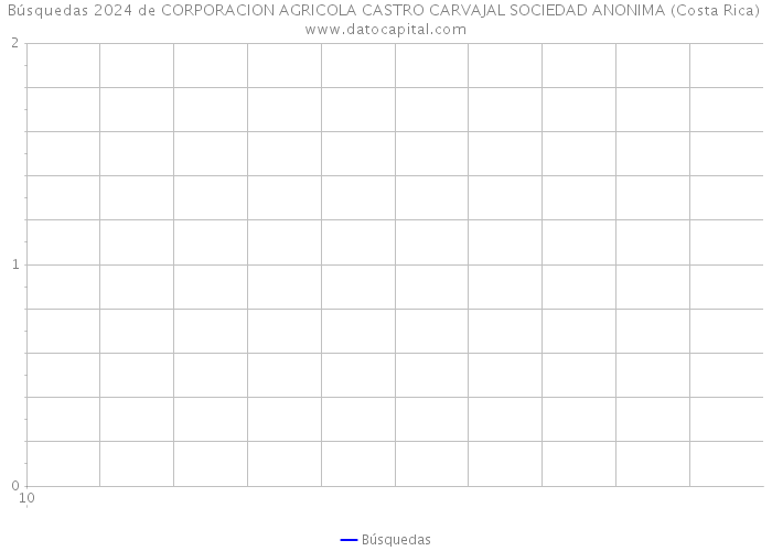 Búsquedas 2024 de CORPORACION AGRICOLA CASTRO CARVAJAL SOCIEDAD ANONIMA (Costa Rica) 