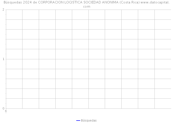 Búsquedas 2024 de CORPORACION LOGISTICA SOCIEDAD ANONIMA (Costa Rica) 