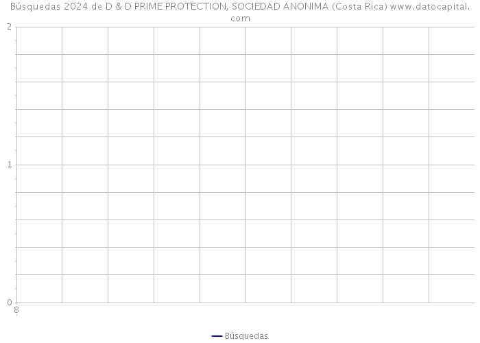 Búsquedas 2024 de D & D PRIME PROTECTION, SOCIEDAD ANONIMA (Costa Rica) 