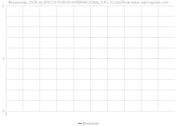 Búsquedas 2024 de DISCOS FUSION INTERNACIONAL S R L (Costa Rica) 