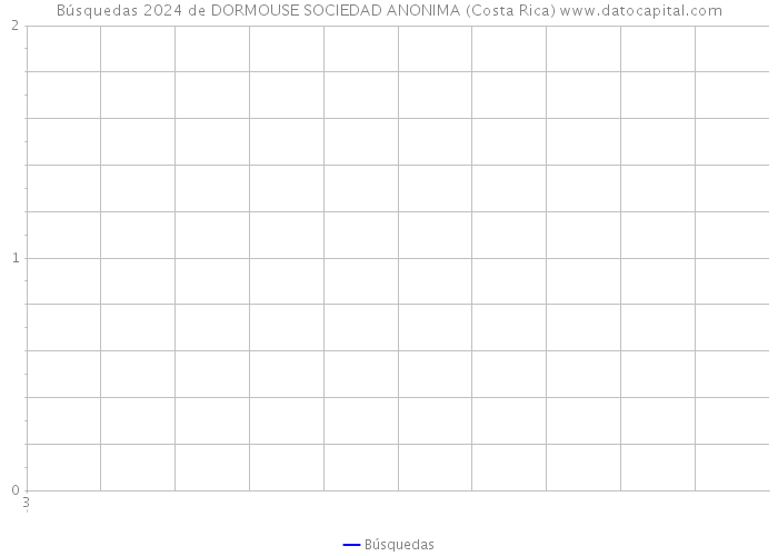 Búsquedas 2024 de DORMOUSE SOCIEDAD ANONIMA (Costa Rica) 