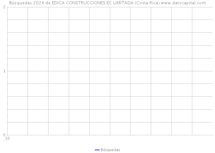 Búsquedas 2024 de EDICA CONSTRUCCIONES EC LIMITADA (Costa Rica) 
