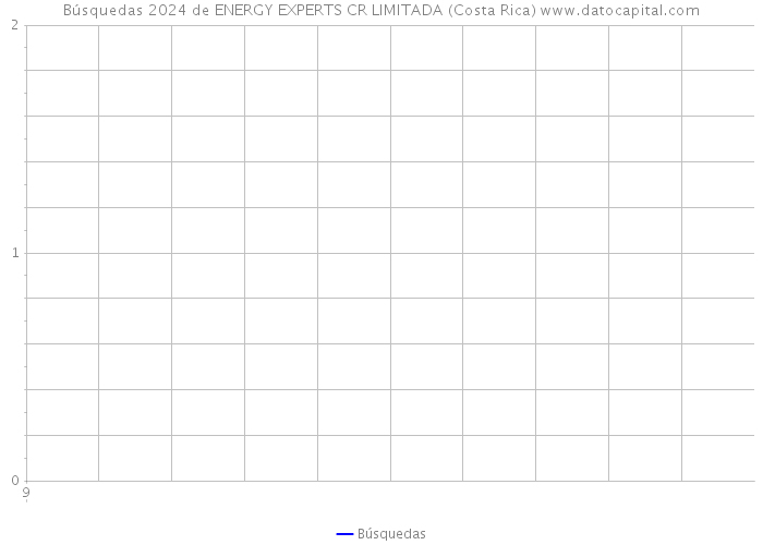 Búsquedas 2024 de ENERGY EXPERTS CR LIMITADA (Costa Rica) 