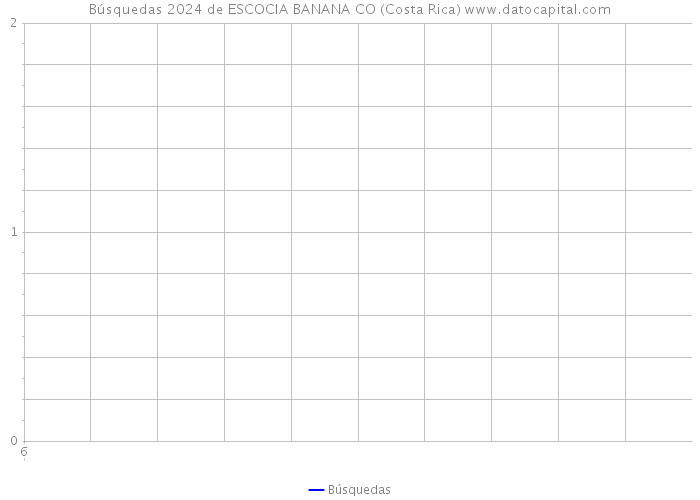 Búsquedas 2024 de ESCOCIA BANANA CO (Costa Rica) 