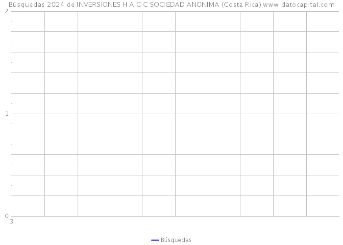 Búsquedas 2024 de INVERSIONES H A C C SOCIEDAD ANONIMA (Costa Rica) 