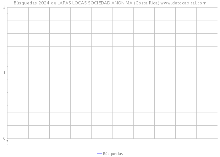 Búsquedas 2024 de LAPAS LOCAS SOCIEDAD ANONIMA (Costa Rica) 