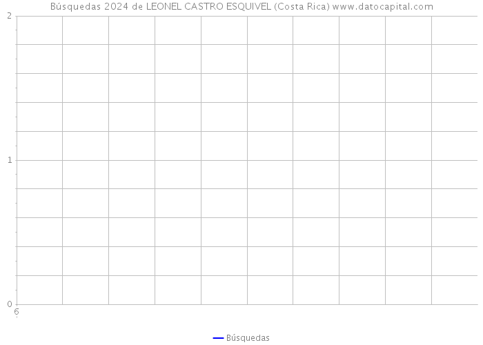 Búsquedas 2024 de LEONEL CASTRO ESQUIVEL (Costa Rica) 