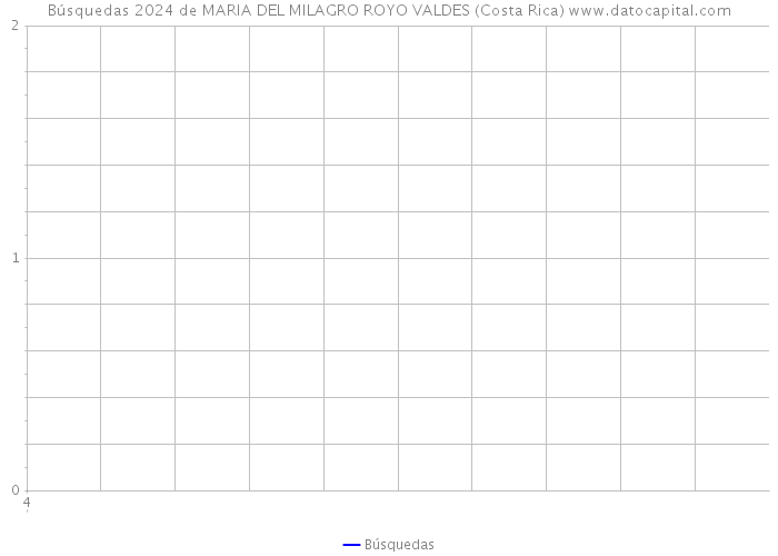 Búsquedas 2024 de MARIA DEL MILAGRO ROYO VALDES (Costa Rica) 