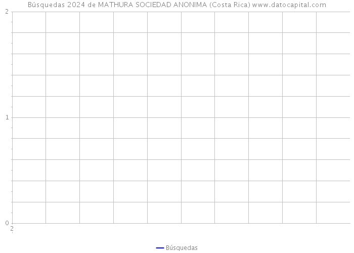 Búsquedas 2024 de MATHURA SOCIEDAD ANONIMA (Costa Rica) 