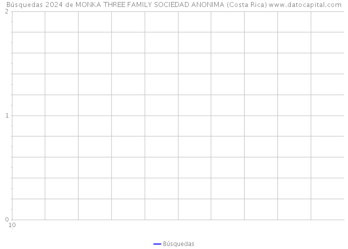 Búsquedas 2024 de MONKA THREE FAMILY SOCIEDAD ANONIMA (Costa Rica) 