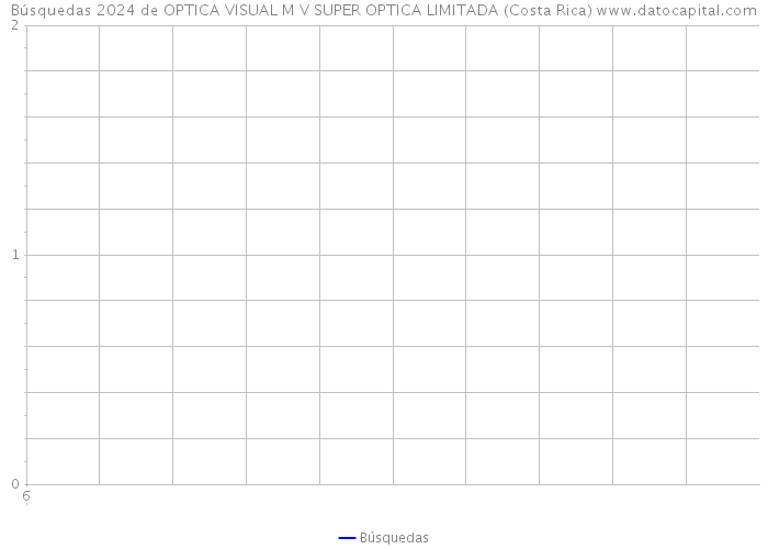 Búsquedas 2024 de OPTICA VISUAL M V SUPER OPTICA LIMITADA (Costa Rica) 