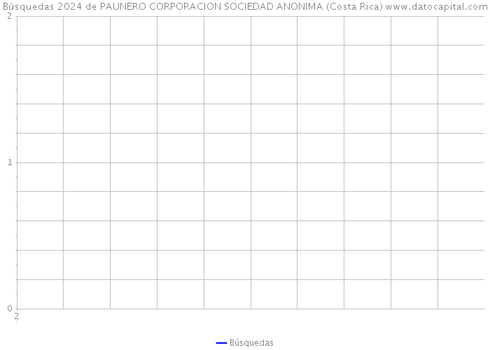 Búsquedas 2024 de PAUNERO CORPORACION SOCIEDAD ANONIMA (Costa Rica) 