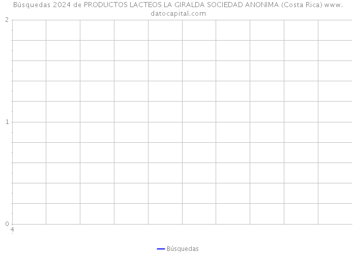 Búsquedas 2024 de PRODUCTOS LACTEOS LA GIRALDA SOCIEDAD ANONIMA (Costa Rica) 