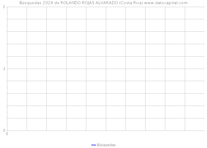 Búsquedas 2024 de ROLANDO ROJAS ALVARADO (Costa Rica) 