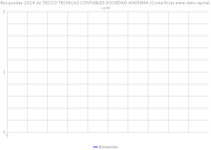 Búsquedas 2024 de TECCO TECNICAS CONTABLES SOCIEDAD ANONIMA (Costa Rica) 