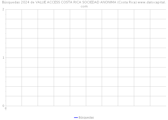 Búsquedas 2024 de VALUE ACCESS COSTA RICA SOCIEDAD ANONIMA (Costa Rica) 