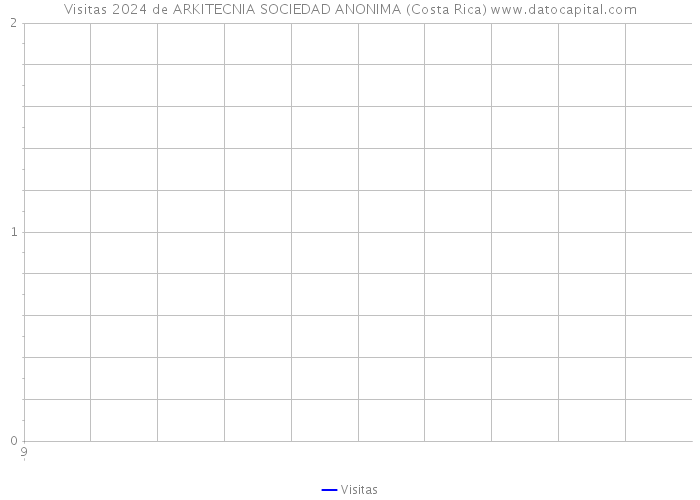 Visitas 2024 de ARKITECNIA SOCIEDAD ANONIMA (Costa Rica) 