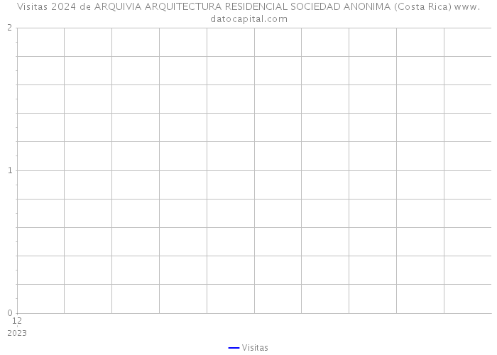 Visitas 2024 de ARQUIVIA ARQUITECTURA RESIDENCIAL SOCIEDAD ANONIMA (Costa Rica) 