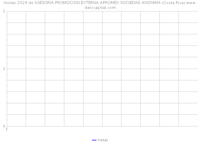 Visitas 2024 de ASESORIA PROMOCION EXTERNA APROMEX SOCIEDAD ANONIMA (Costa Rica) 