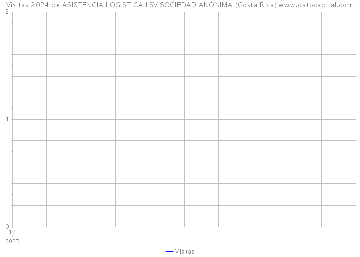 Visitas 2024 de ASISTENCIA LOGISTICA LSV SOCIEDAD ANONIMA (Costa Rica) 