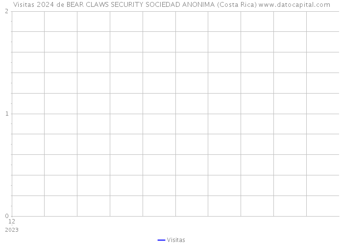 Visitas 2024 de BEAR CLAWS SECURITY SOCIEDAD ANONIMA (Costa Rica) 