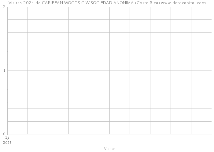 Visitas 2024 de CARIBEAN WOODS C W SOCIEDAD ANONIMA (Costa Rica) 