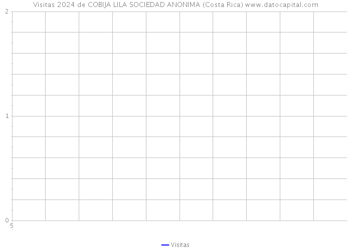 Visitas 2024 de COBIJA LILA SOCIEDAD ANONIMA (Costa Rica) 