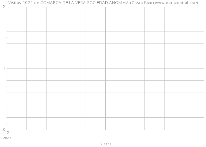 Visitas 2024 de COMARCA DE LA VERA SOCIEDAD ANONIMA (Costa Rica) 