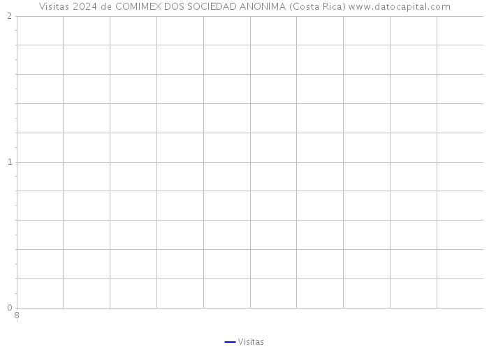 Visitas 2024 de COMIMEX DOS SOCIEDAD ANONIMA (Costa Rica) 