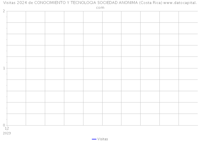 Visitas 2024 de CONOCIMIENTO Y TECNOLOGIA SOCIEDAD ANONIMA (Costa Rica) 